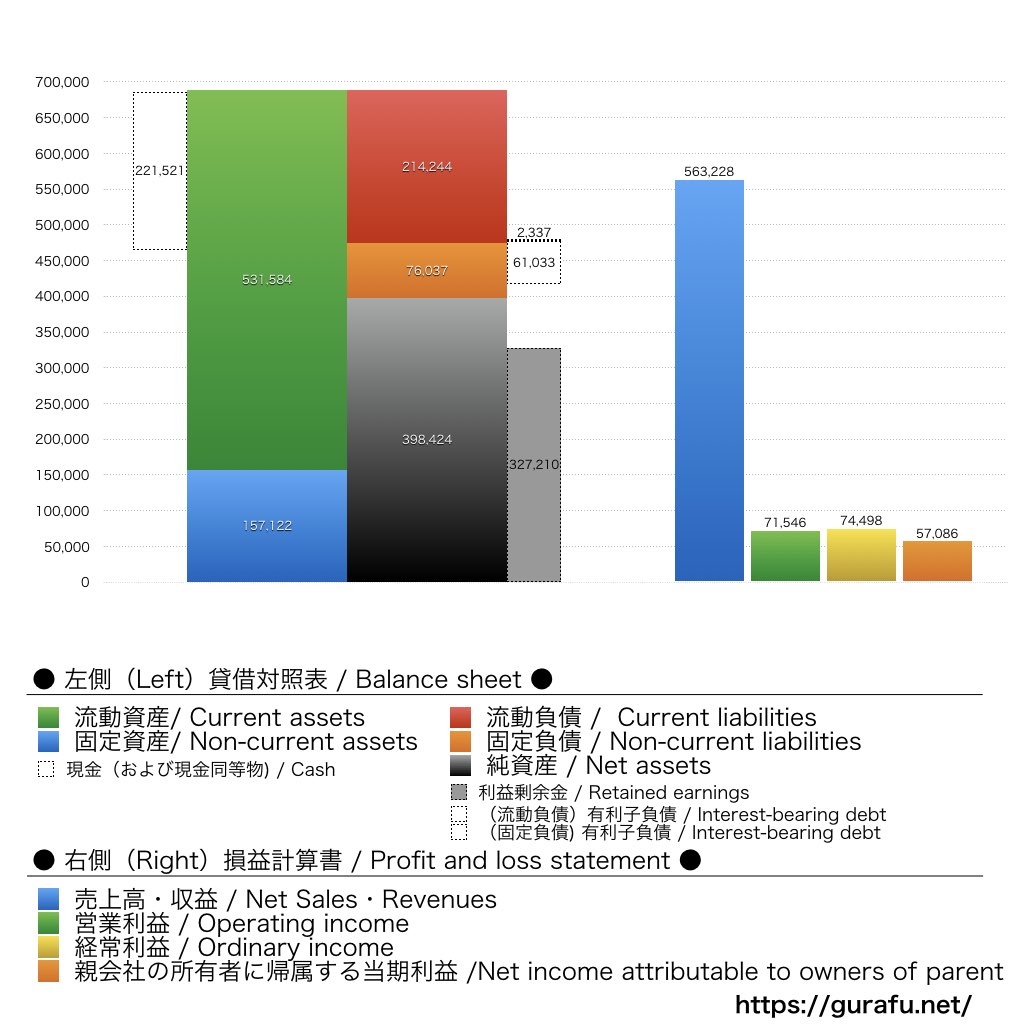 ダイフク_BS_PL_比較グラフ