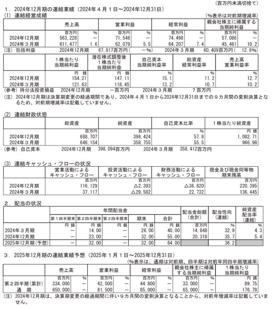 ダイフク_決算短信