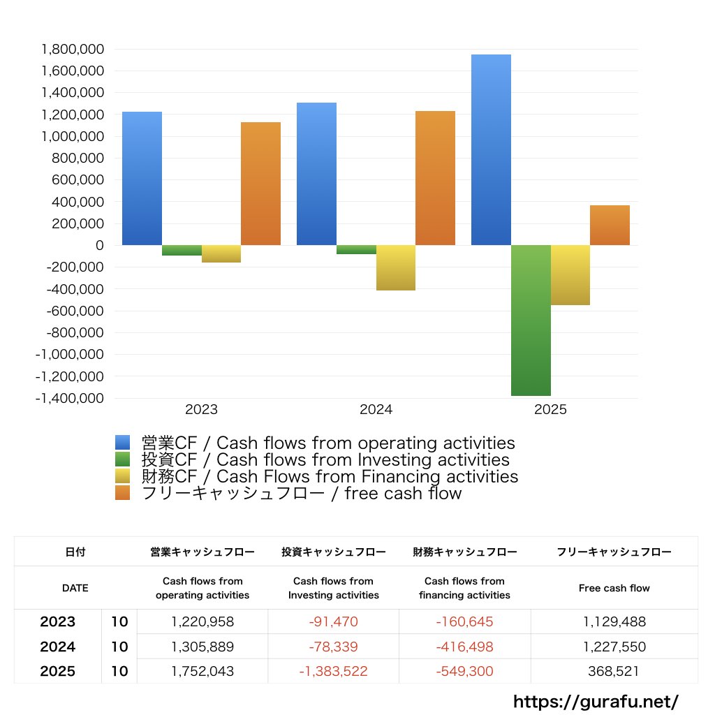 トビラシステムズ_CF_キャッシュフロー計算書_グラフ