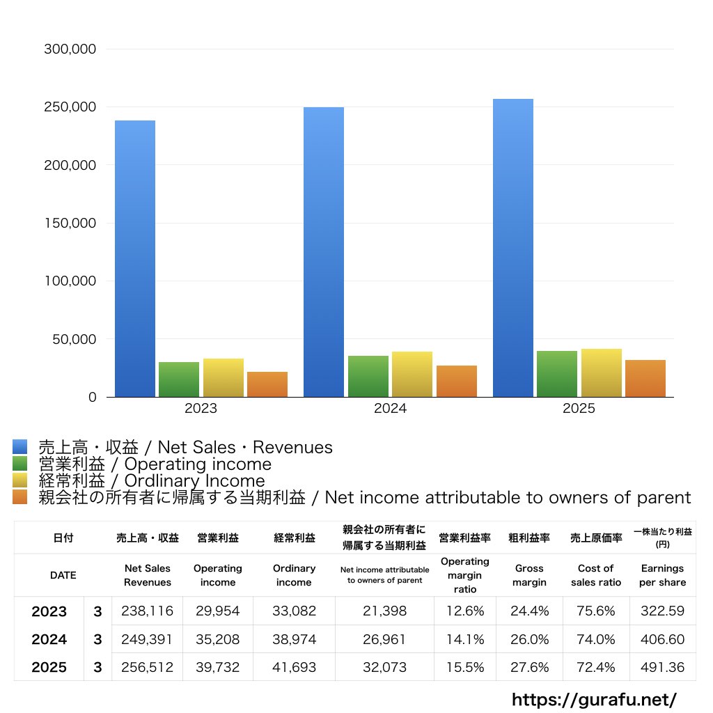 ニチアス_PL_損益計算書_グラフ