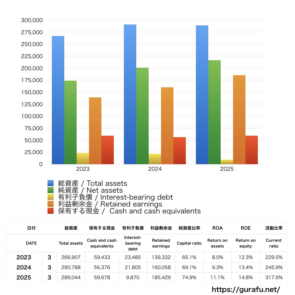 ニチアス_BS_バランスシート_グラフ