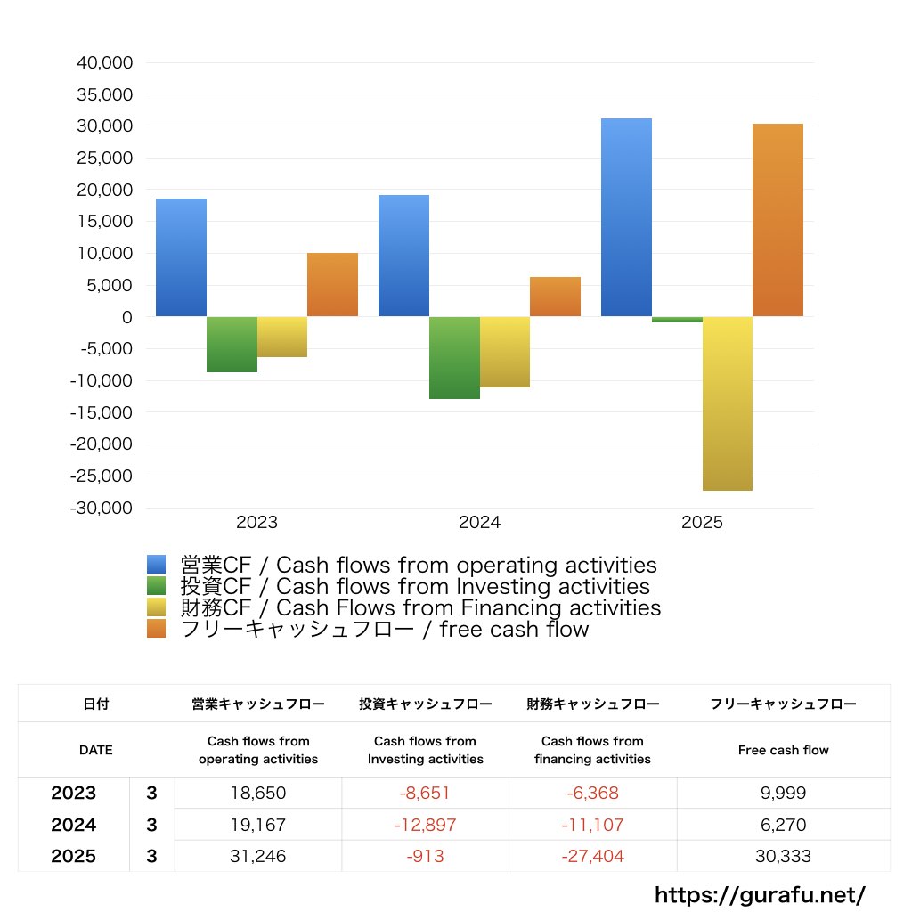 ニチアス_CF_キャッシュフロー計算書_グラフ