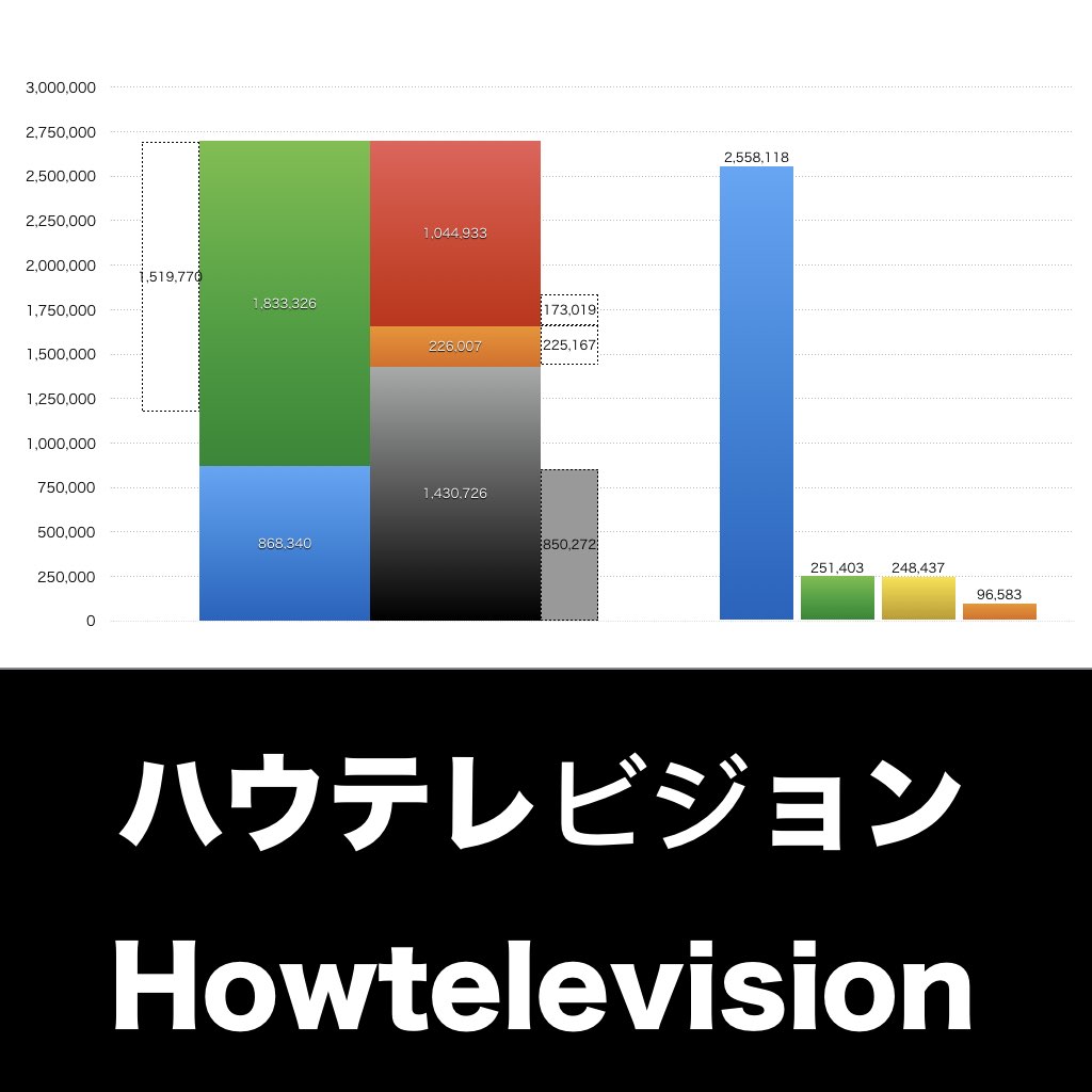 ハウテレビジョン_グラフ_決算情報_アイキャッチ