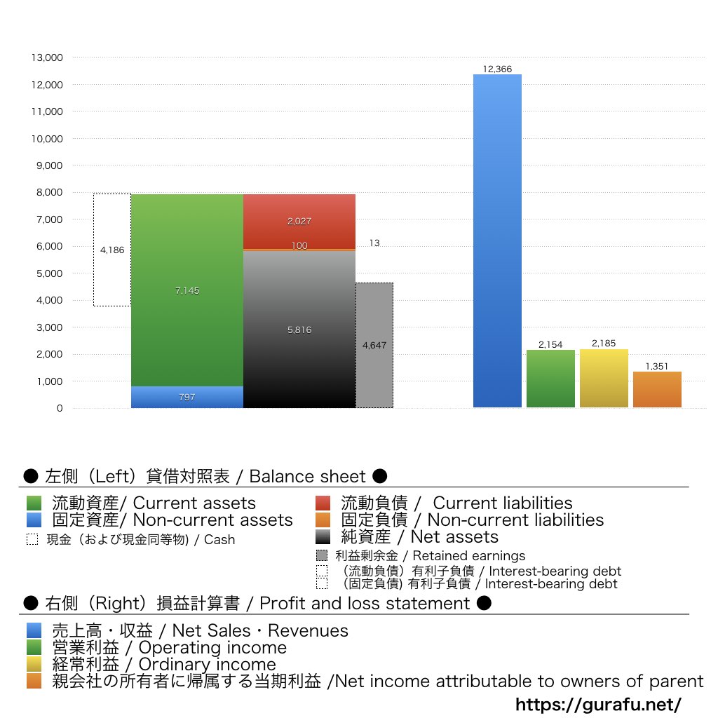 バンク・オブ・イノベーション_BS_PL_比較グラフ