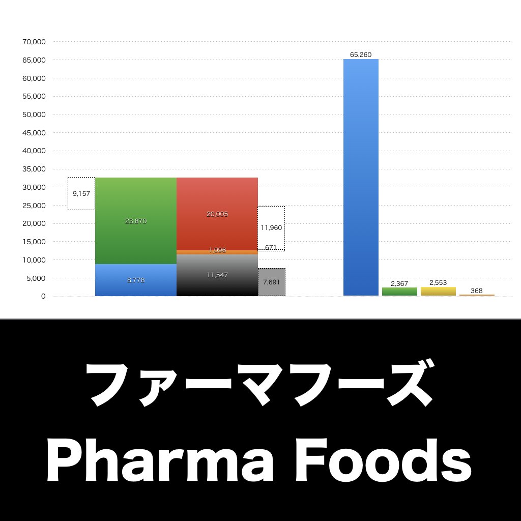ファーマフーズ_グラフ_決算情報_アイキャッチ