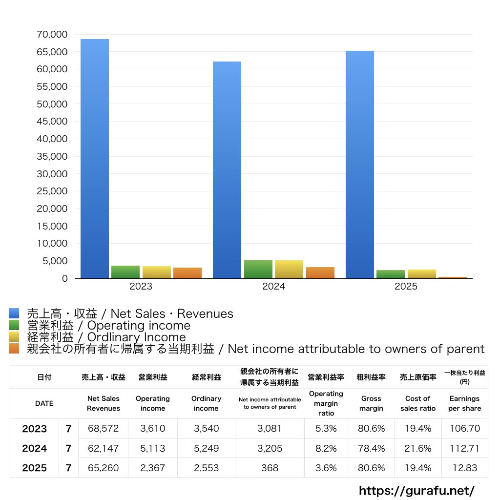 ファーマフーズ_PL_損益計算書_グラフ