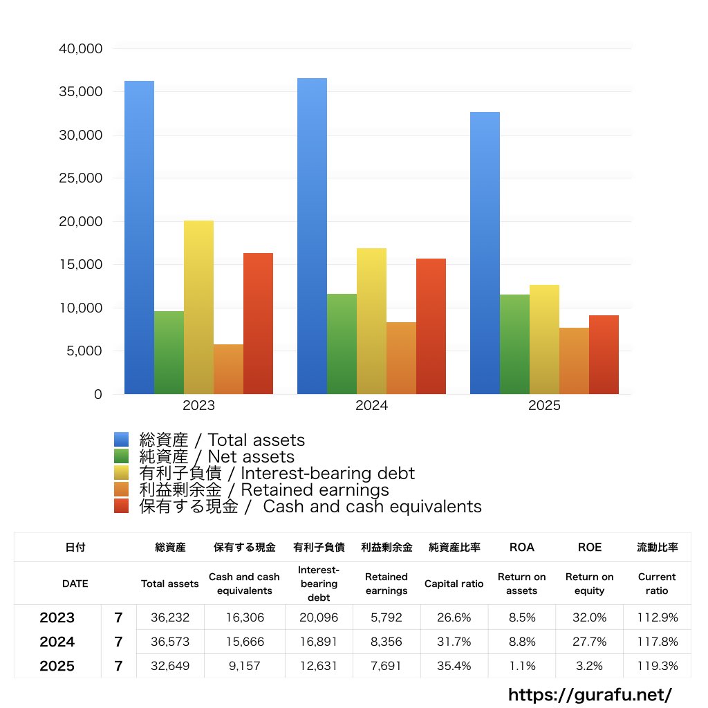 ファーマフーズ_BS_バランスシート_グラフ