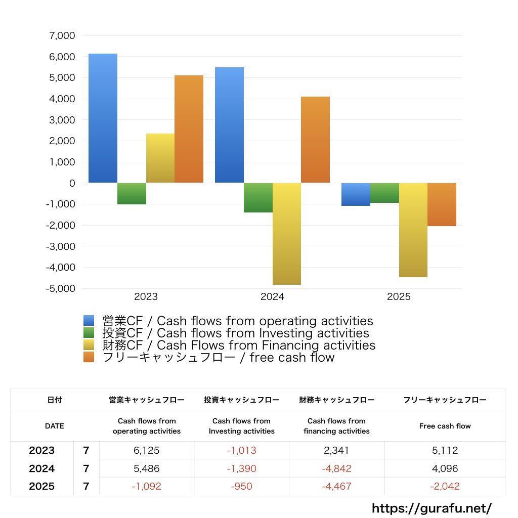 ファーマフーズ_CF_キャッシュフロー計算書_グラフ