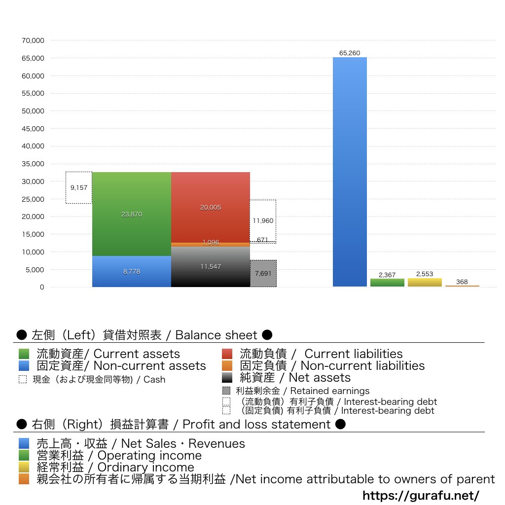 ファーマフーズ_BS_PL_比較グラフ