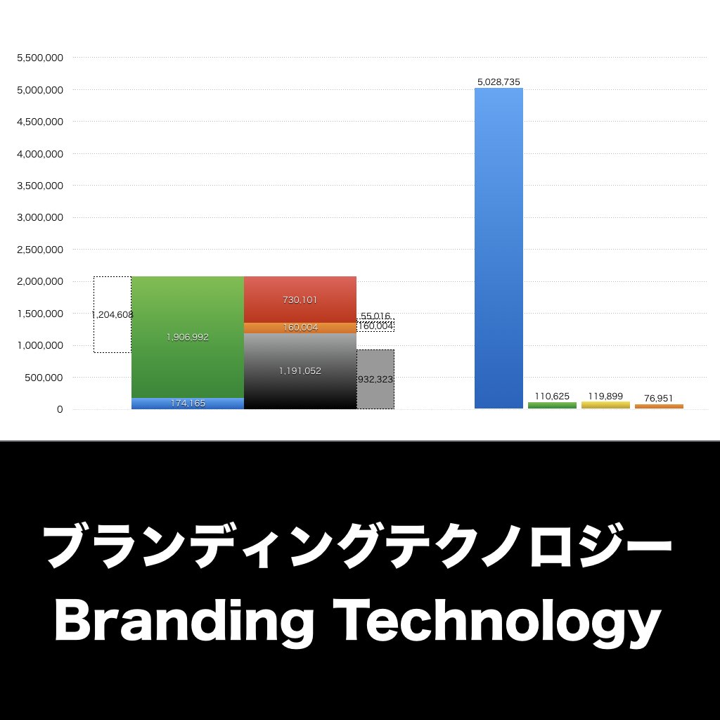 ブランディングテクノロジー_グラフ_決算情報_アイキャッチ