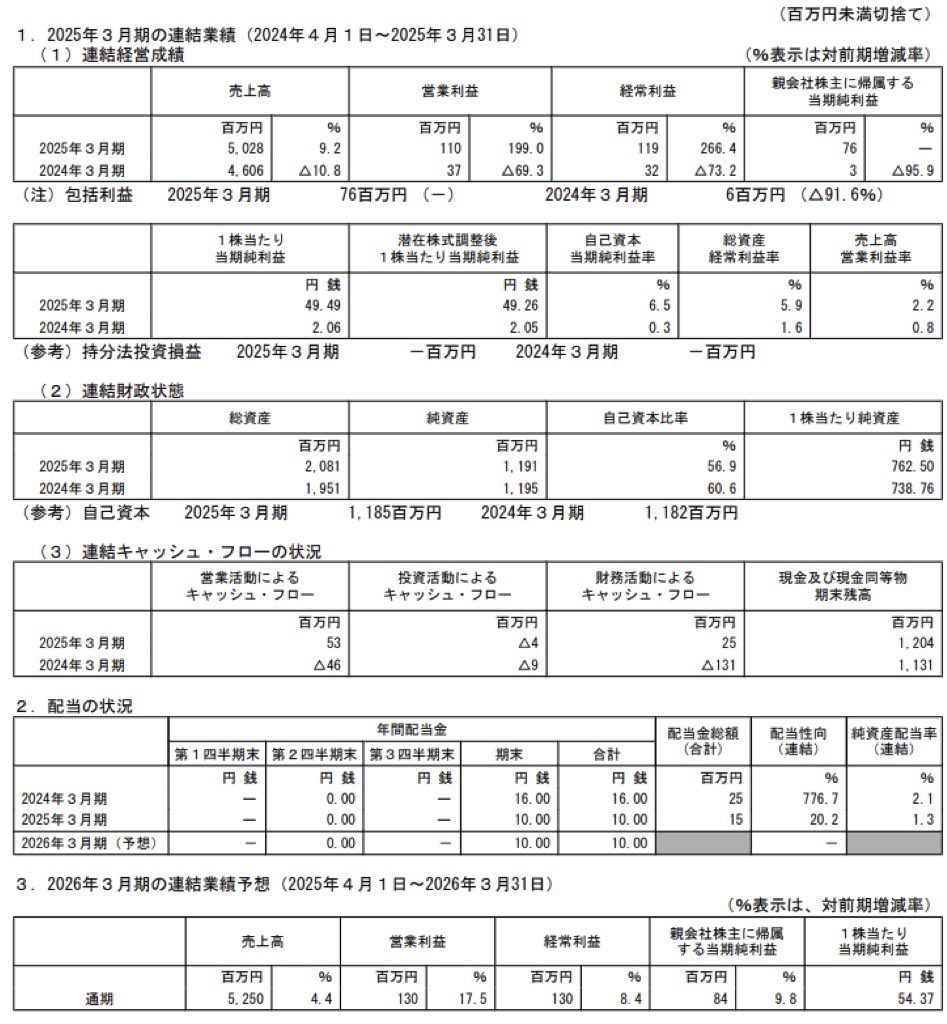 ブランディングテクノロジー_決算短信