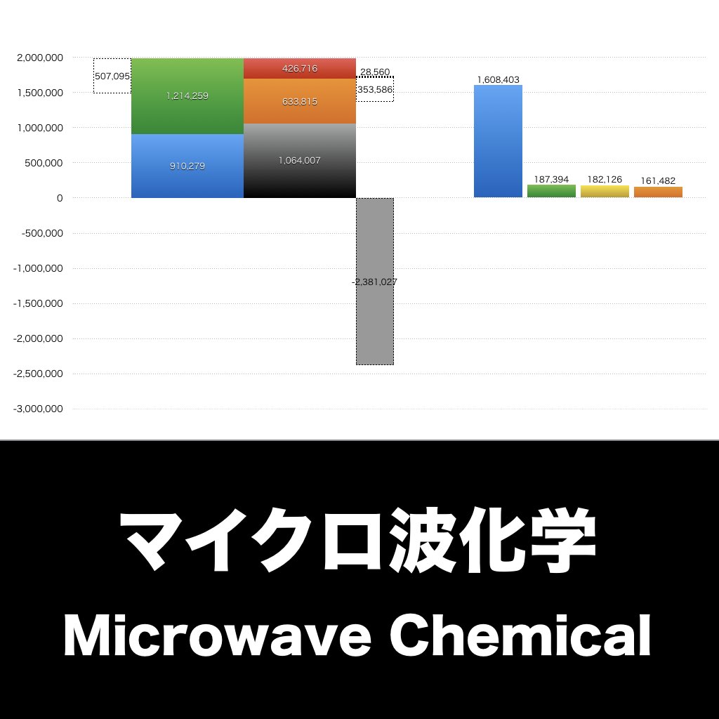 マイクロ波化学_グラフ_決算情報_アイキャッチ