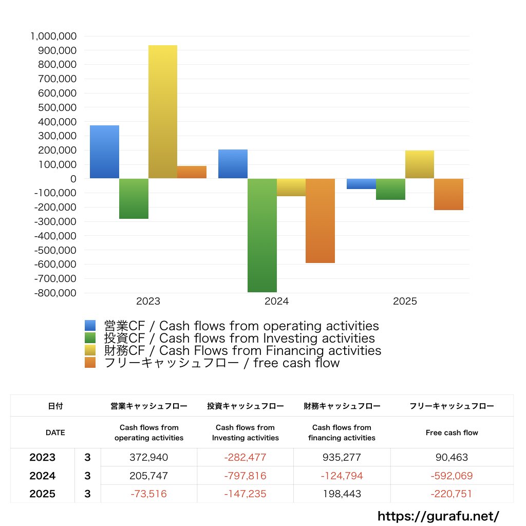 マイクロ波化学_CF_キャッシュフロー計算書_グラフ
