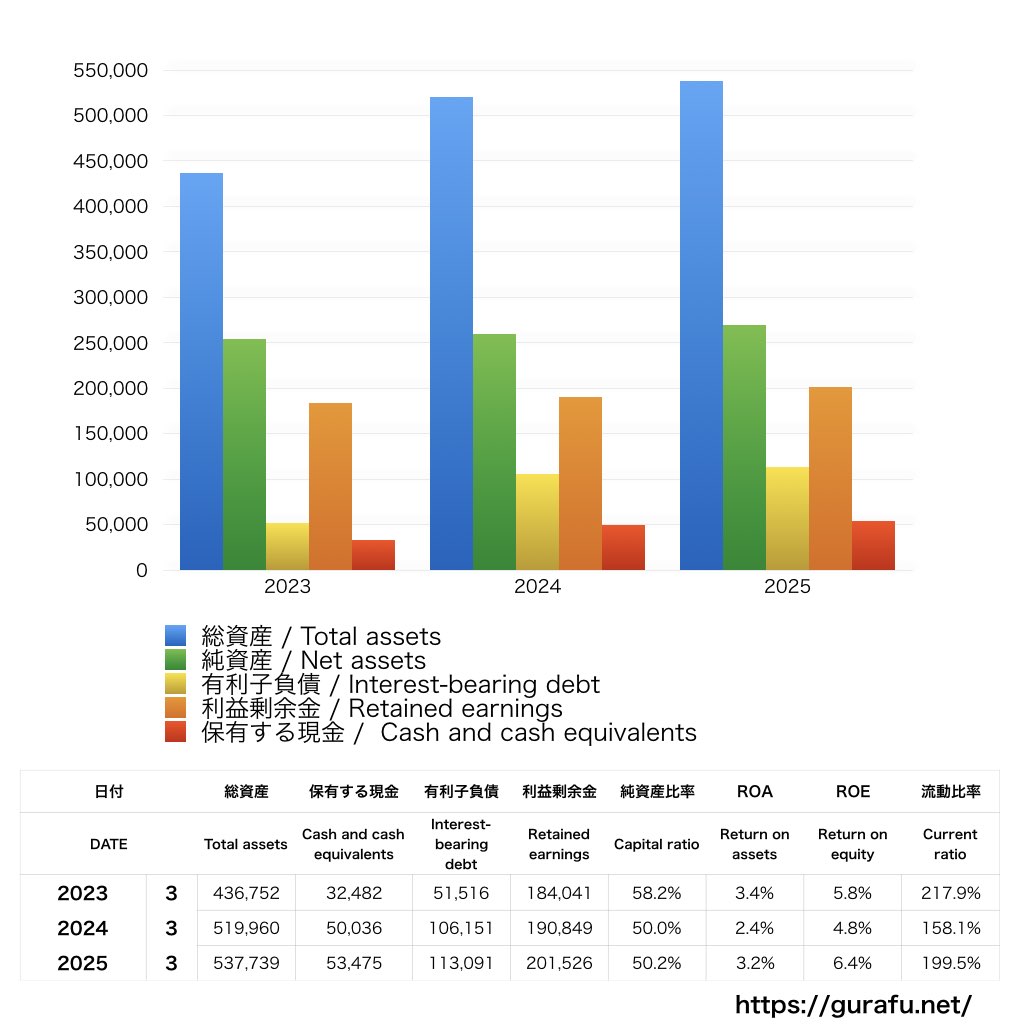 ミライト・ワン_BS_バランスシート_グラフ