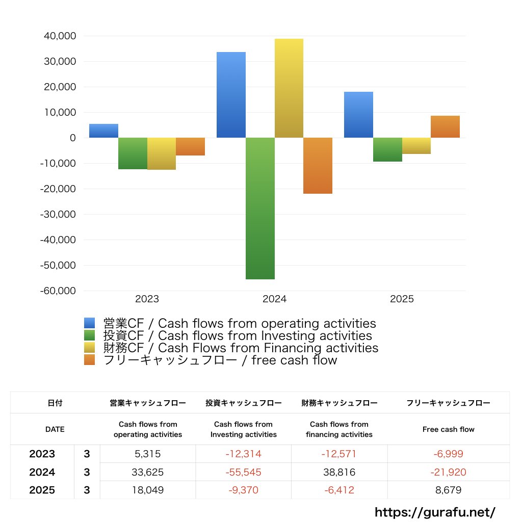 ミライト・ワン_CF_キャッシュフロー計算書_グラフ
