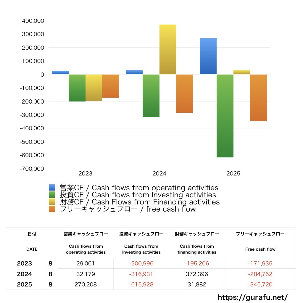 モビルス_CF_キャッシュフロー計算書_グラフ