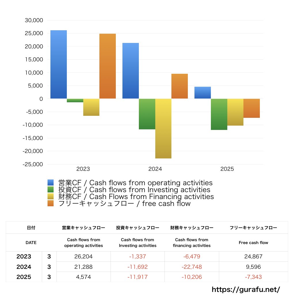 三井松島ホールディングス_CF_キャッシュフロー計算書_グラフ