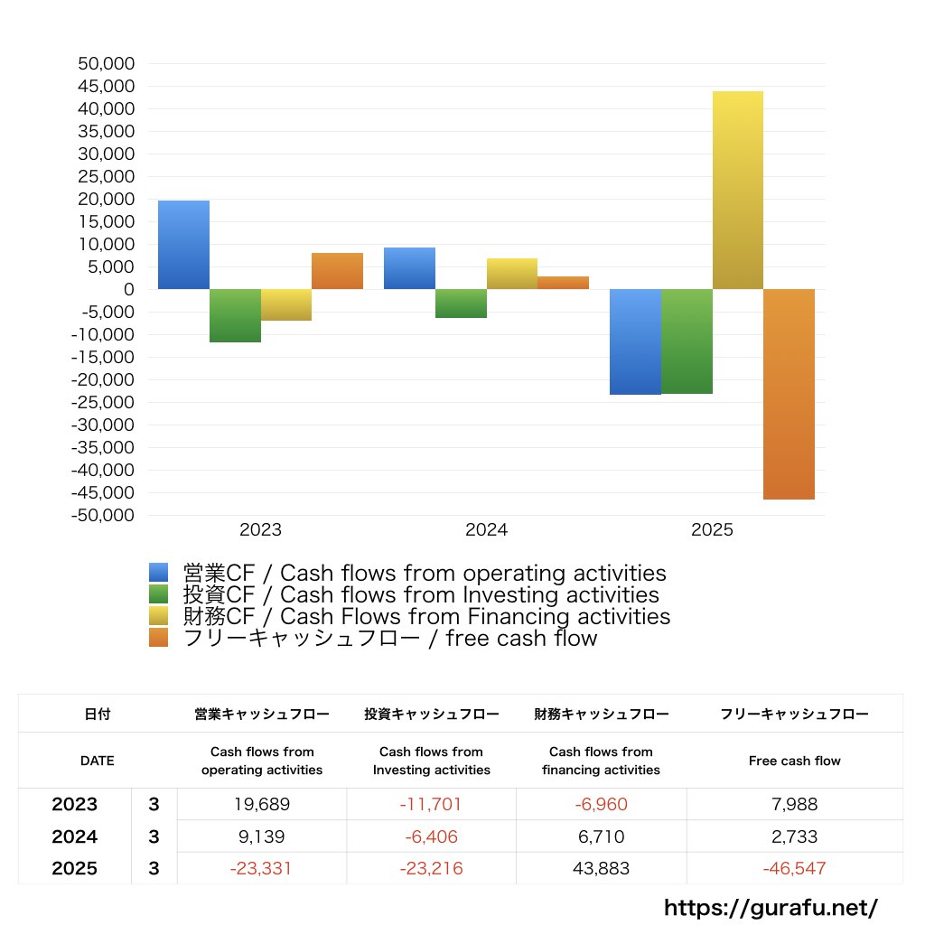 五洋建設_CF_キャッシュフロー計算書_グラフ