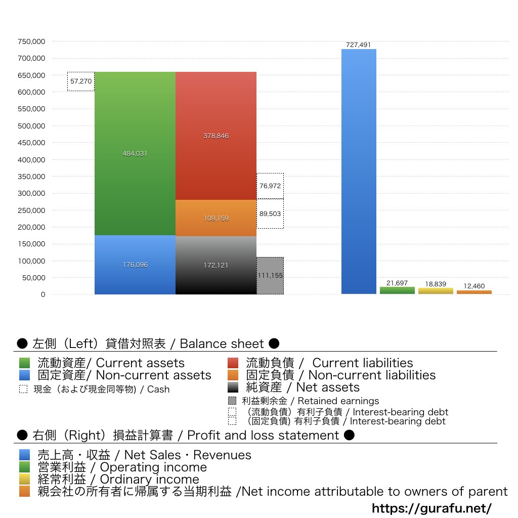 五洋建設_BS_PL_比較グラフ