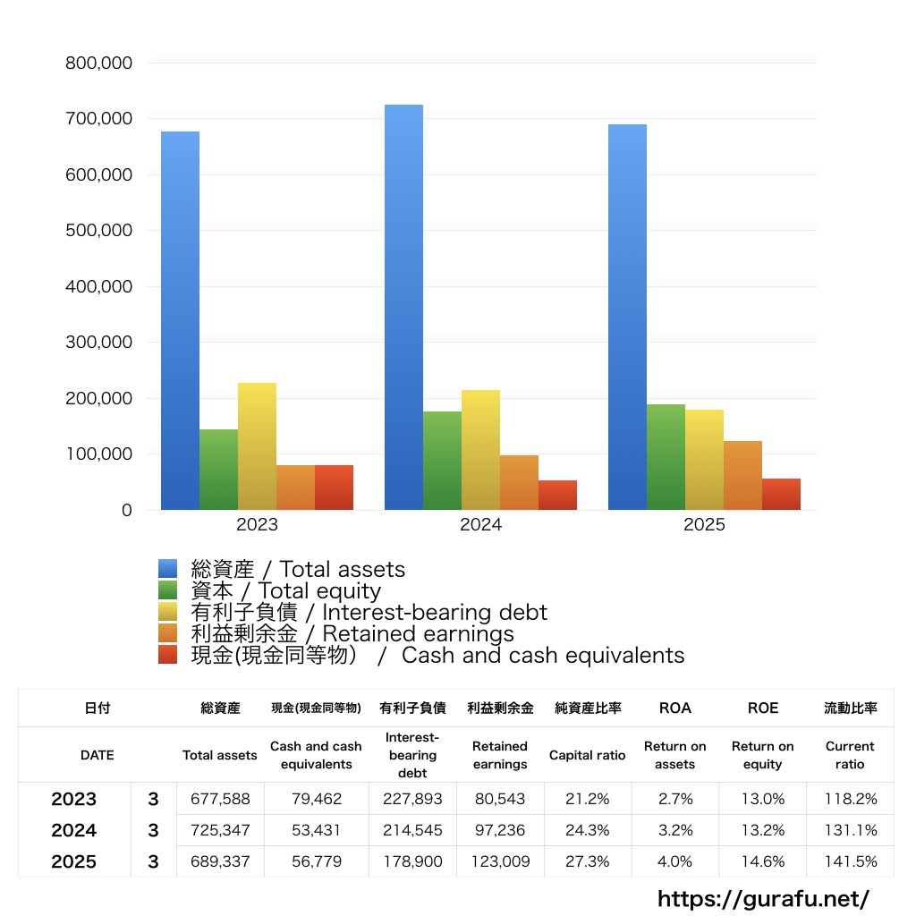兼松_BS_バランスシート_グラフ