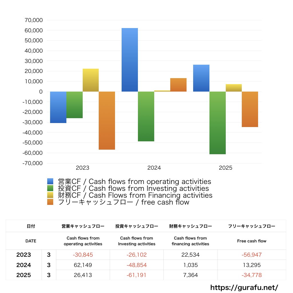 戸田建設_CF_キャッシュフロー計算書_グラフ