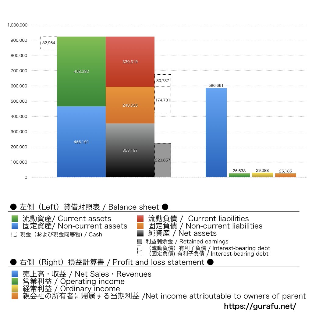 戸田建設_BS_PL_比較グラフ