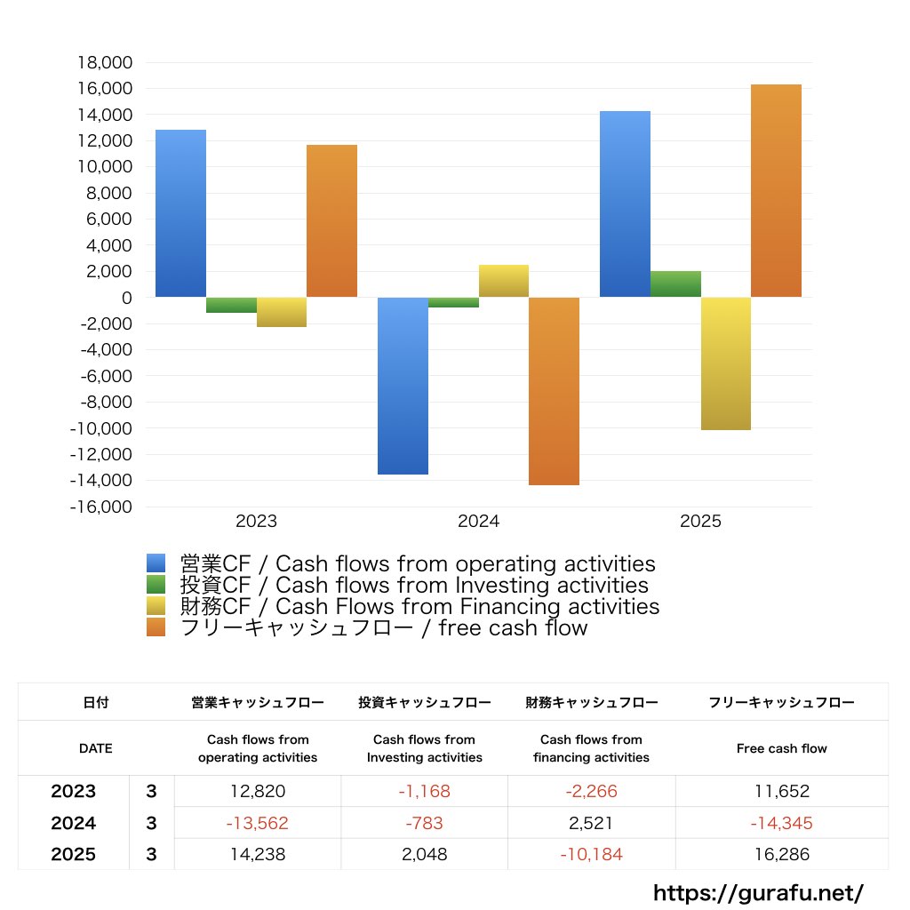 新日本空調_CF_キャッシュフロー計算書_グラフ