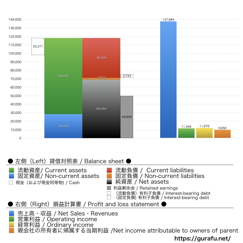 新日本空調_BS_PL_比較グラフ