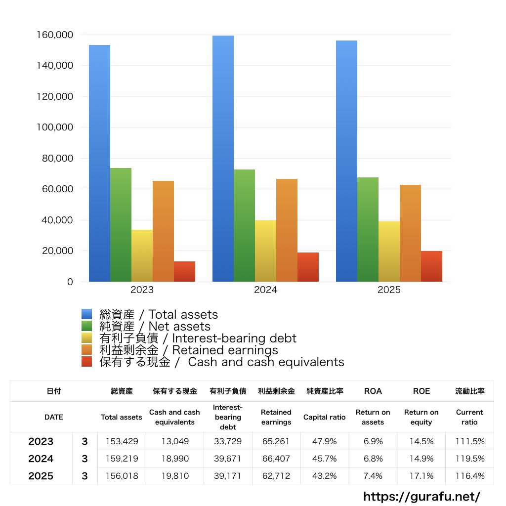 ニチガス_BS_バランスシート_グラフ