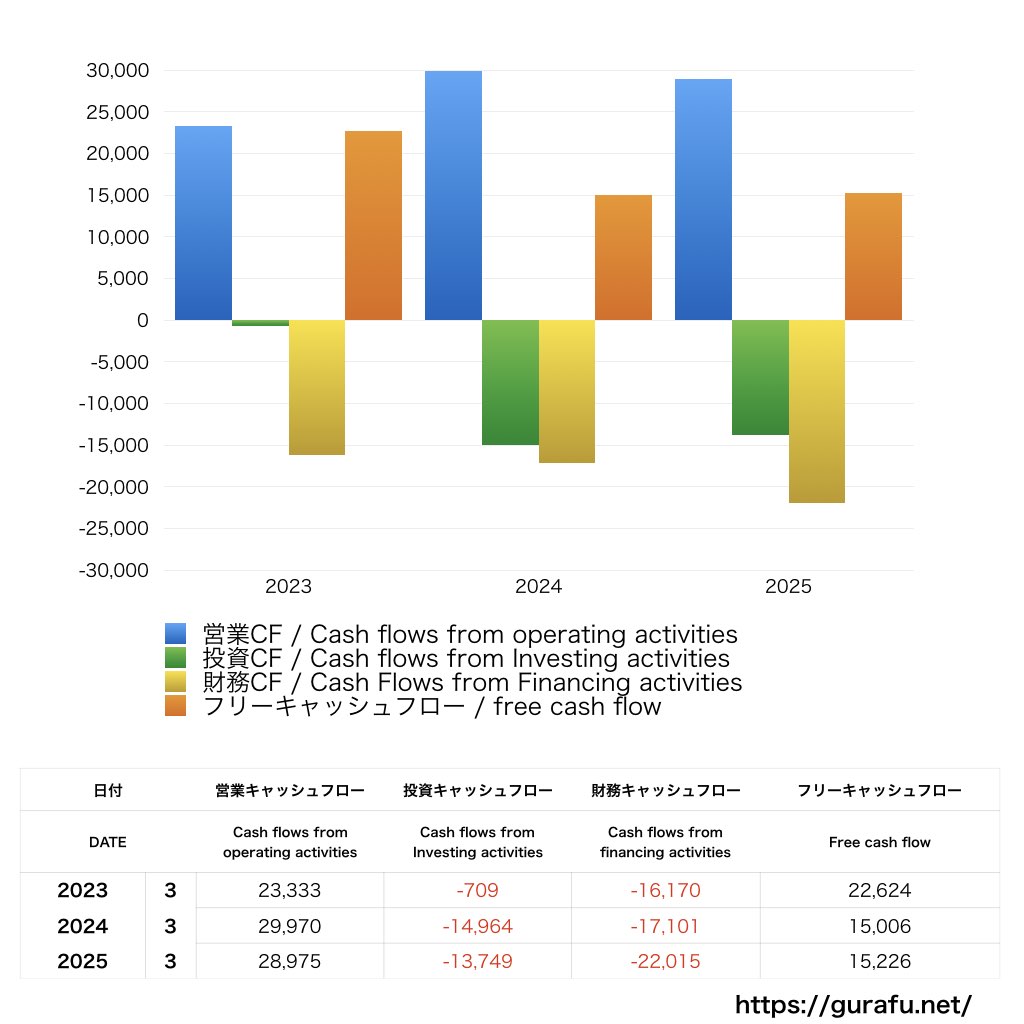 日油_CF_キャッシュフロー計算書_グラフ