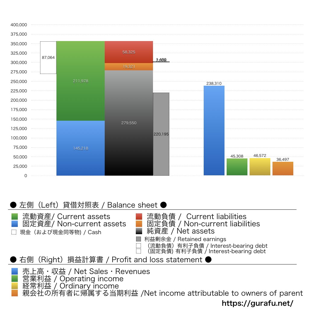 日油_BS_PL_比較グラフ