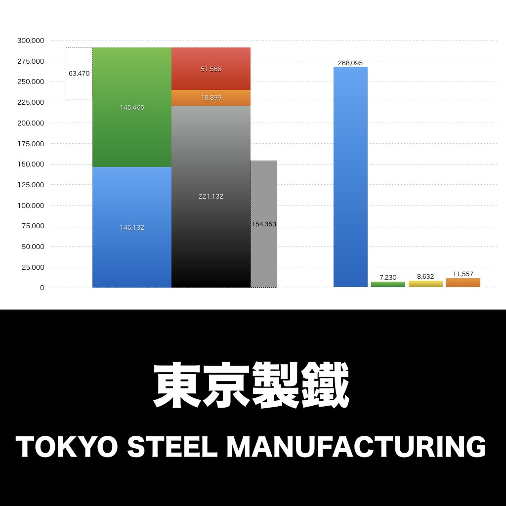 東京製鐵_グラフ_決算情報_アイキャッチ