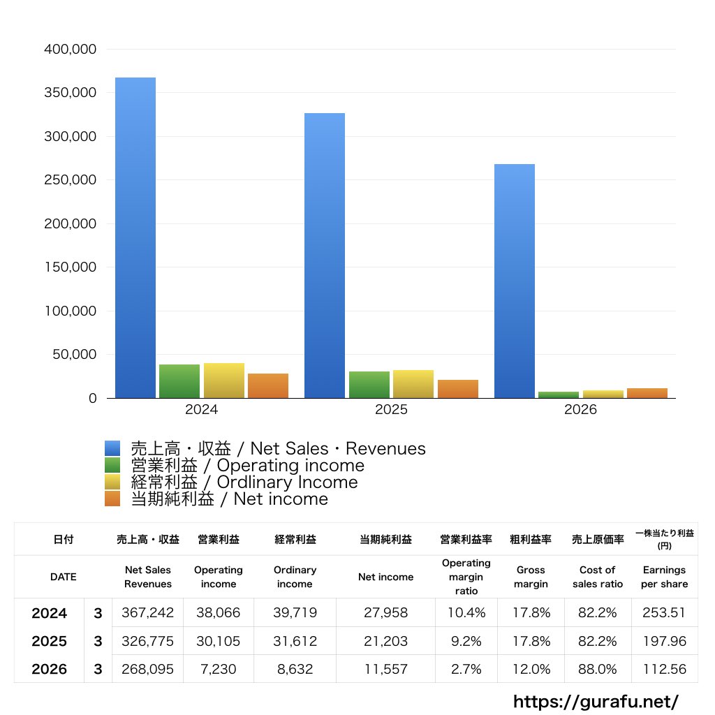 東京製鐵_PL_損益計算書_グラフ