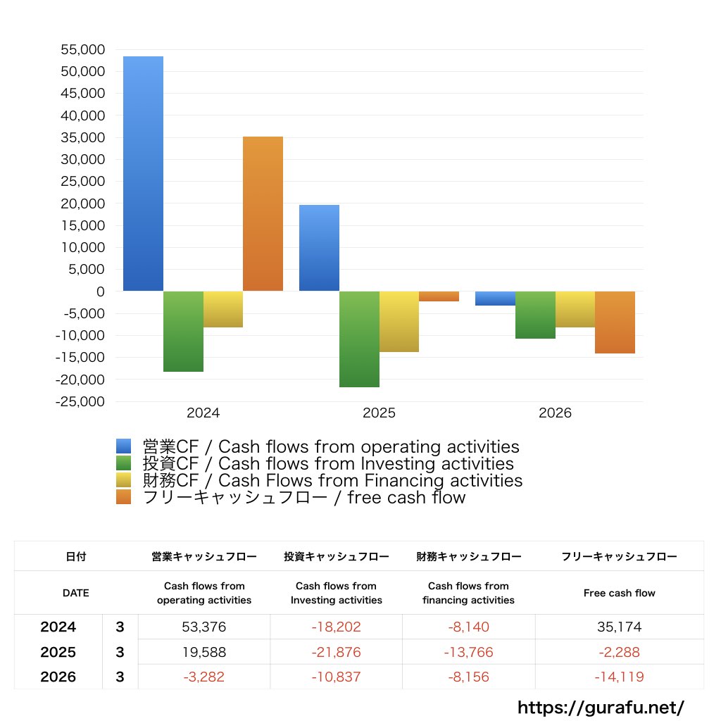 東京製鐵_CF_キャッシュフロー計算書_グラフ