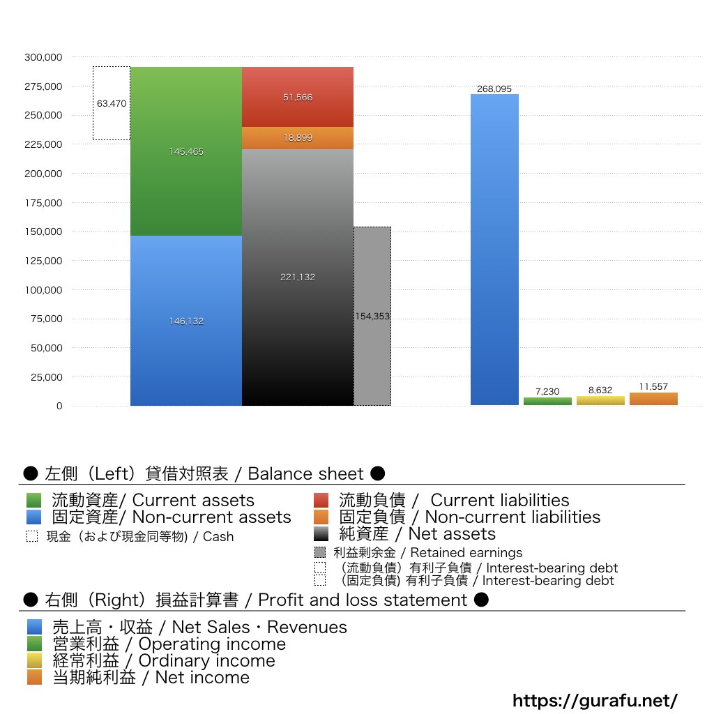 東京製鐵_BS_PL_比較グラフ