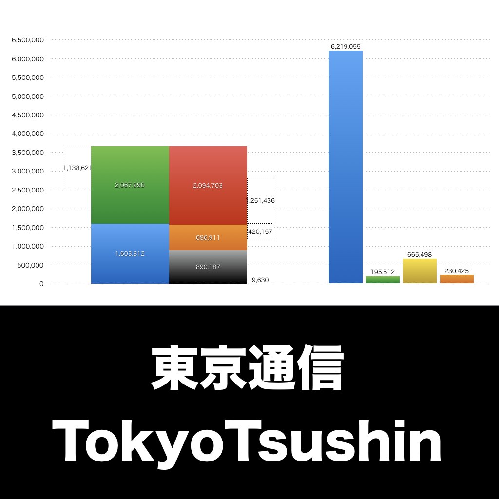 東京通信_グラフ_決算情報_アイキャッチ