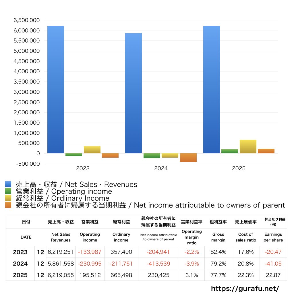 東京通信_PL_損益計算書_グラフ