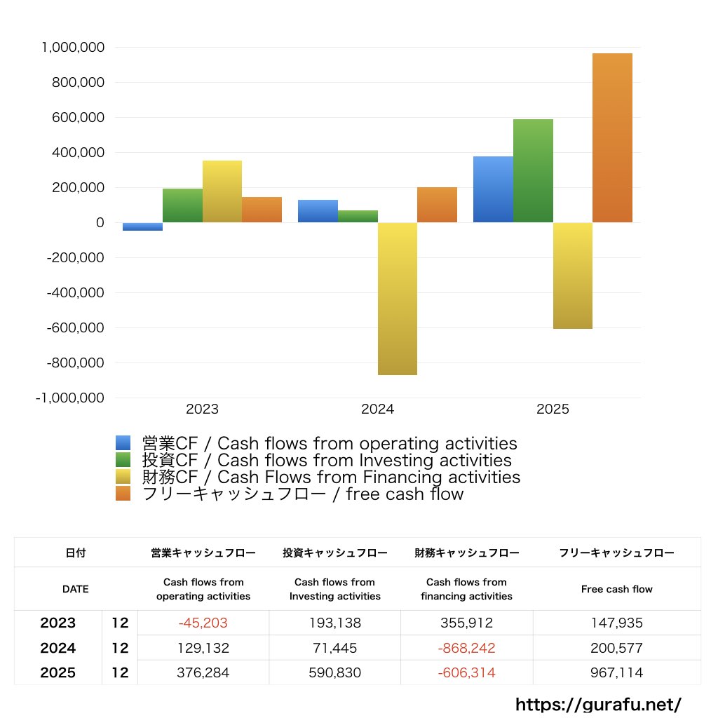 東京通信_CF_キャッシュフロー計算書_グラフ