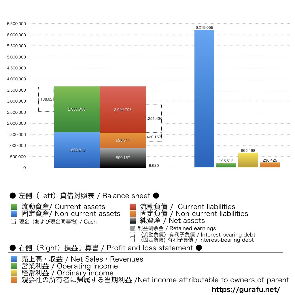 東京通信_BS_PL_比較グラフ