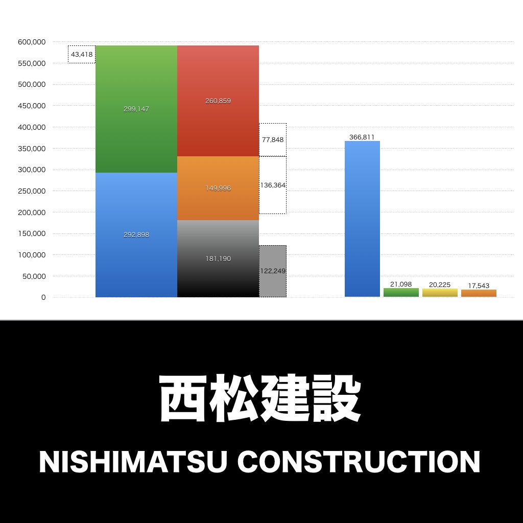 西松建設_グラフ_決算情報_アイキャッチ