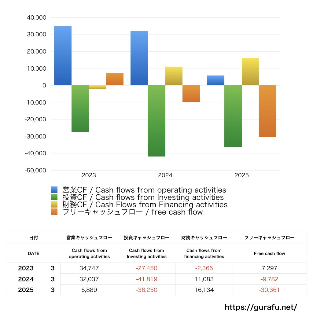 西松建設_CF_キャッシュフロー計算書_グラフ