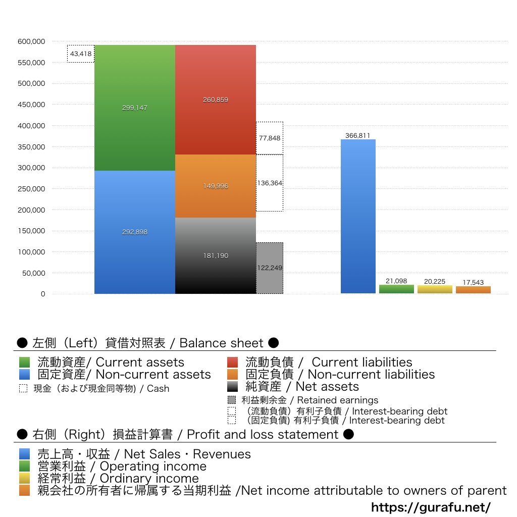 西松建設_BS_PL_比較グラフ
