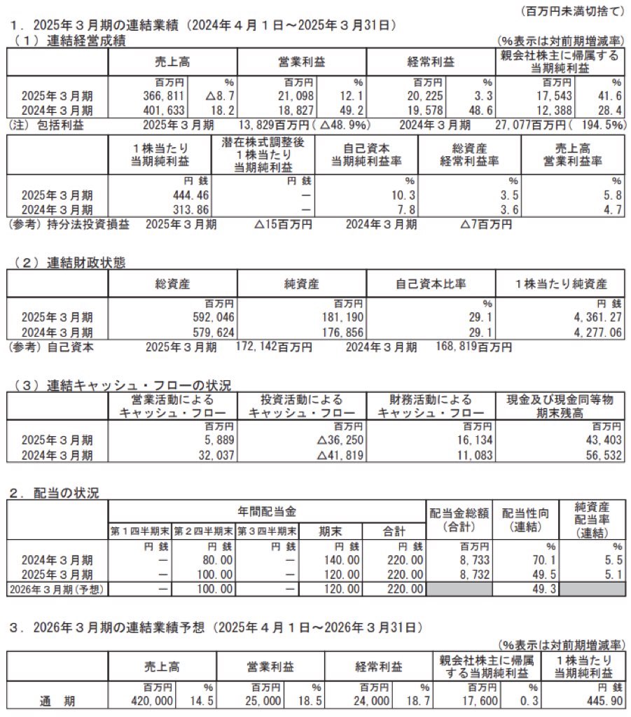 西松建設_決算短信