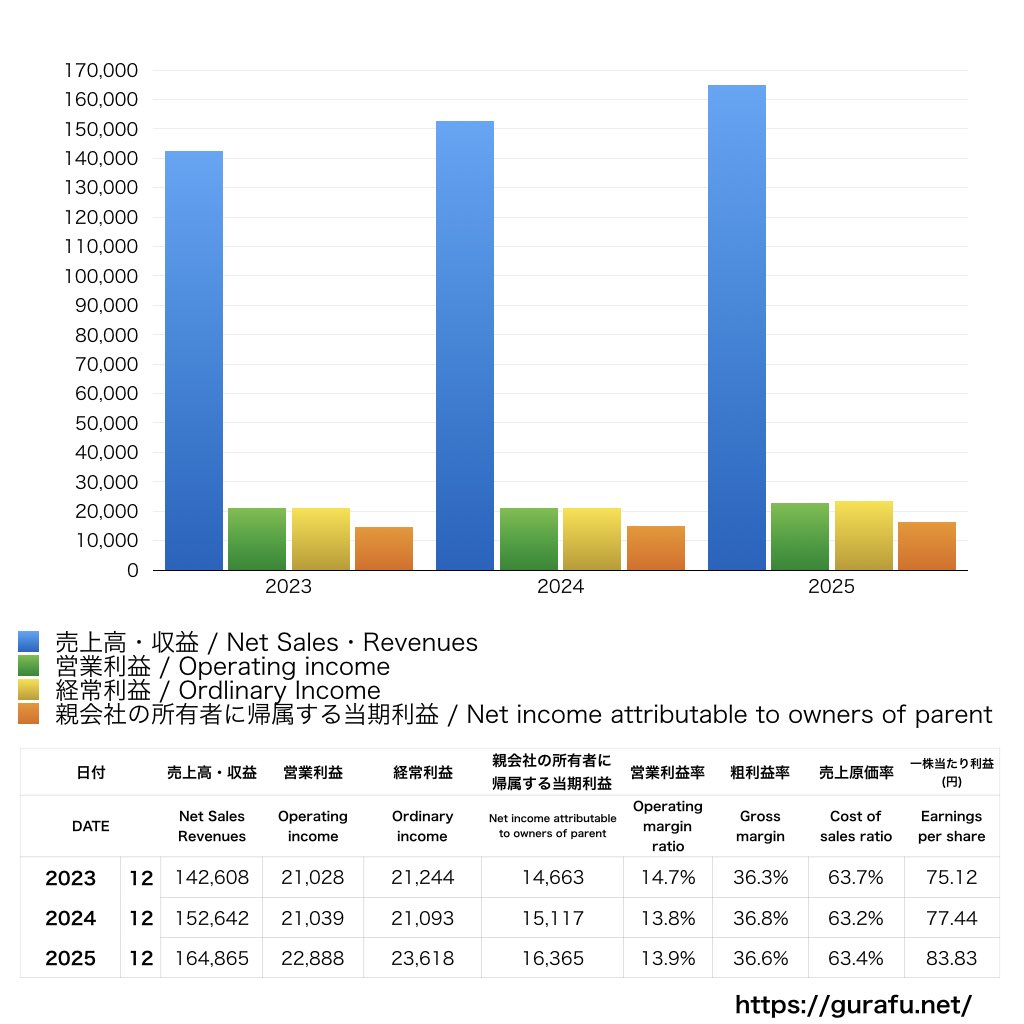 電通総研_PL_損益計算書_グラフ
