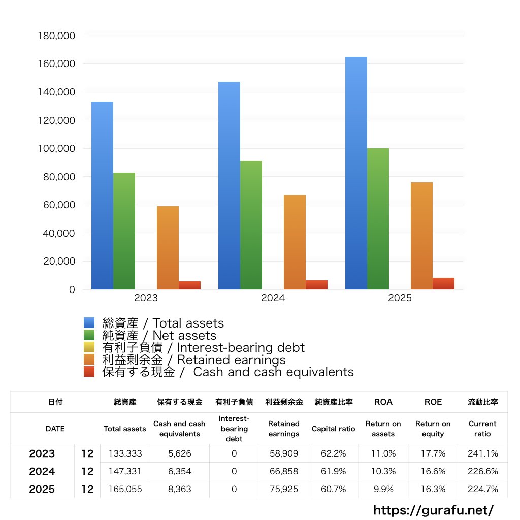電通総研_BS_バランスシート_グラフ