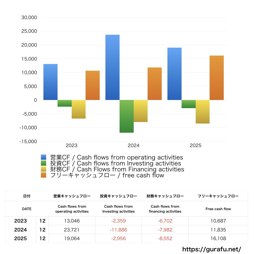 電通総研_CF_キャッシュフロー計算書_グラフ