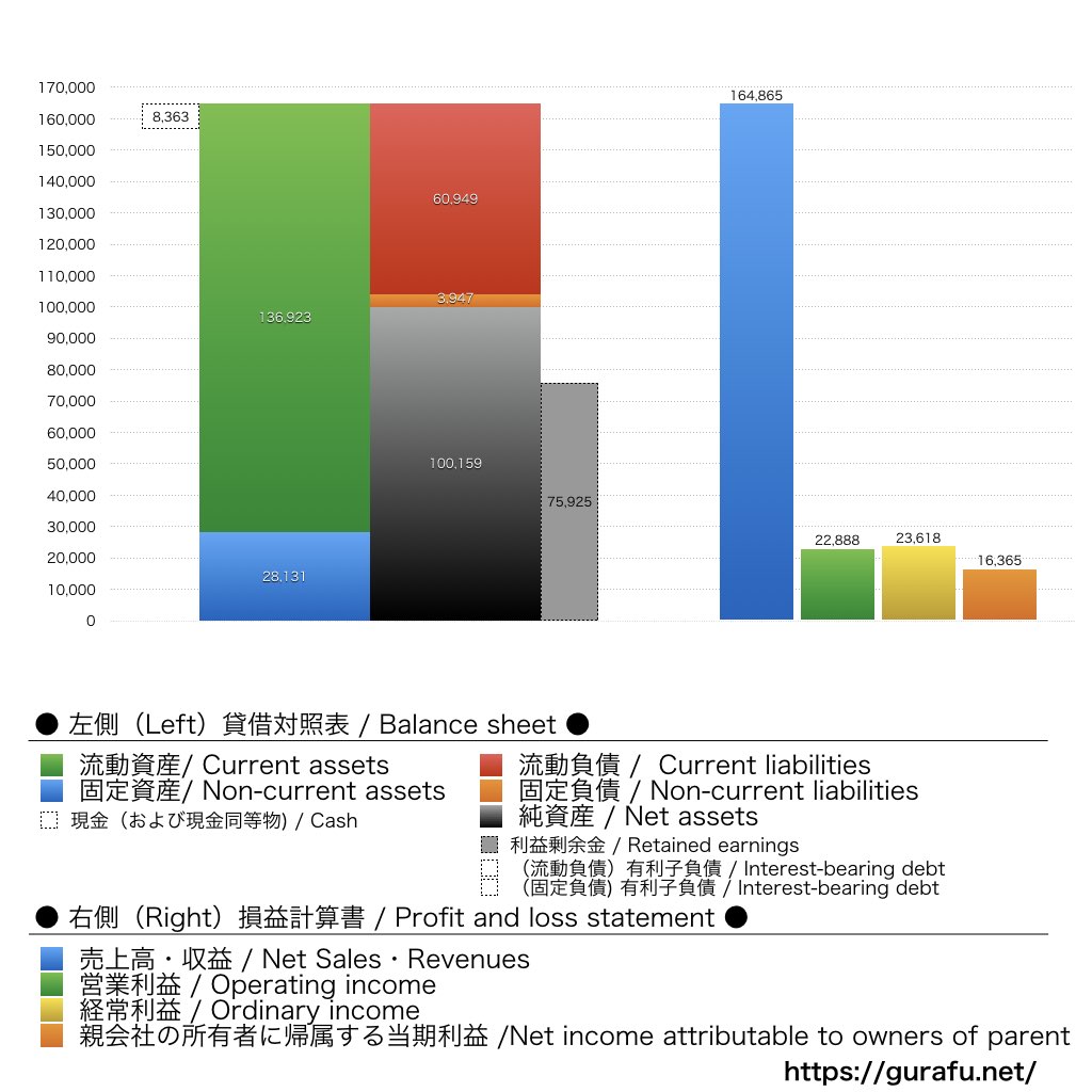 電通総研_BS_PL_比較グラフ