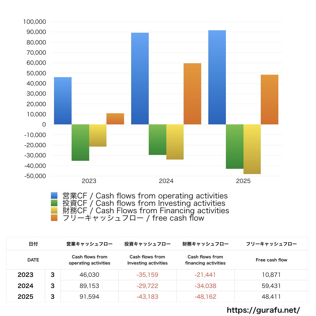 NOK_CF_キャッシュフロー計算書_グラフ