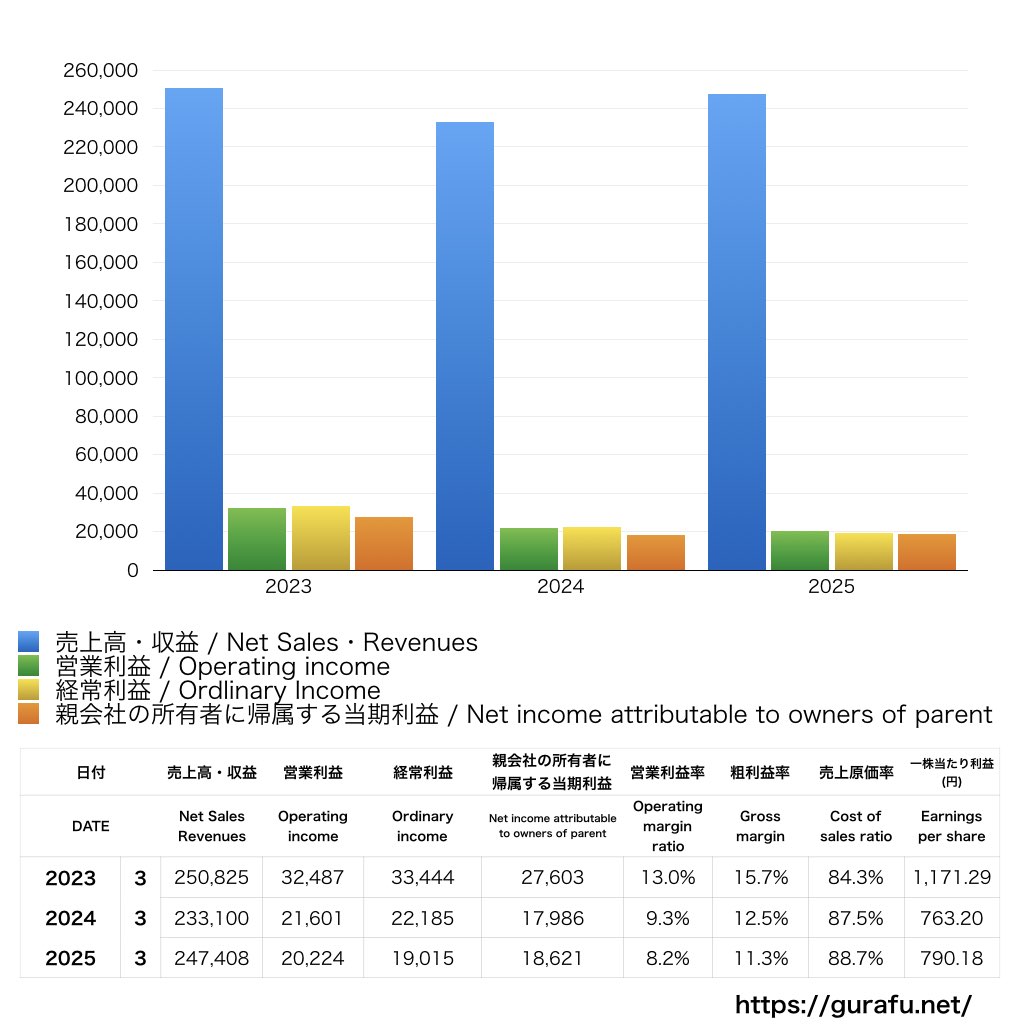 NSユナイテッド海運_PL_損益計算書_グラフ