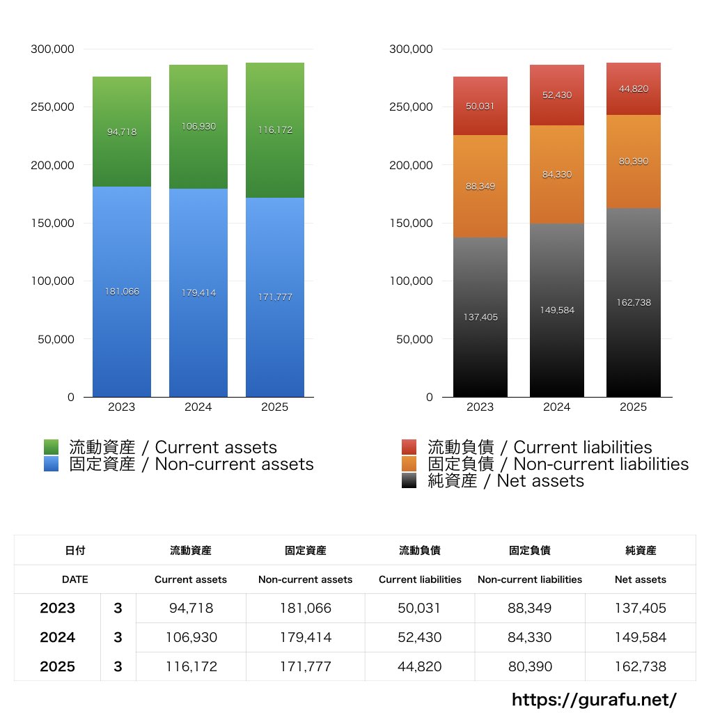 NSユナイテッド海運_BS_バランスシート_グラフ